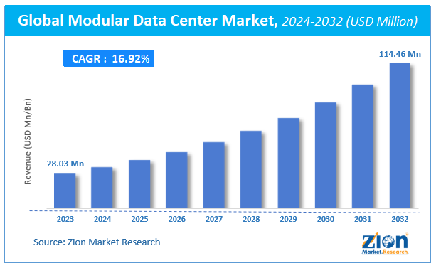 Global Modular Data Center Market