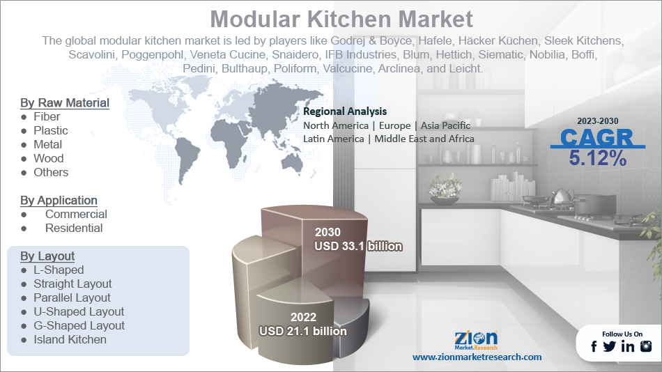 Global Modular Kitchen Market