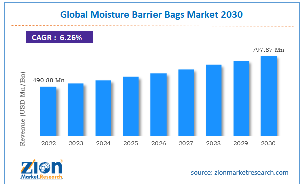 Moisture Barrier Bags Market