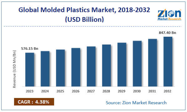 Global Molded Plastics Market Size, 2024-2032