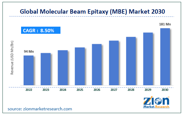 Global Molecular Beam Epitaxy (MBE) Market Size