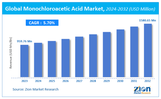 Monochloroacetic Acid Market Size