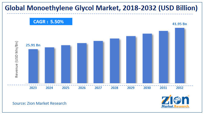 Global Monoethylene Glycol Market Size