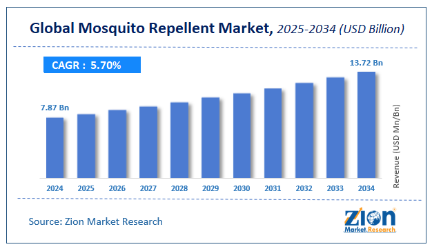 Mosquito Repellent Market Size