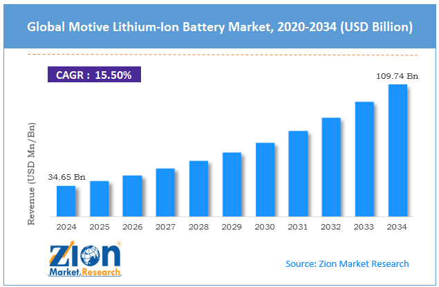 Global Motive Lithium-Ion Battery Market Size
