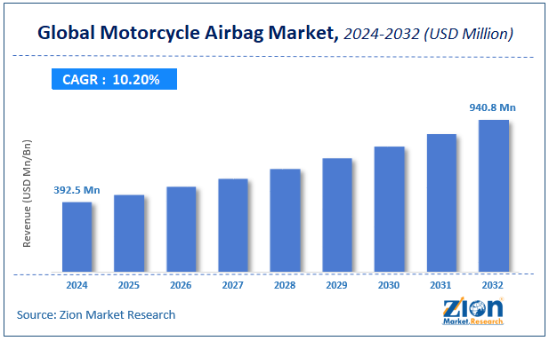 Motorcycle Airbag Market Size