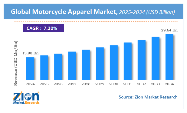 Global Motorcycle Apparel Market Size