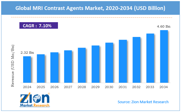 Global MRI Contrast Agents Market Size