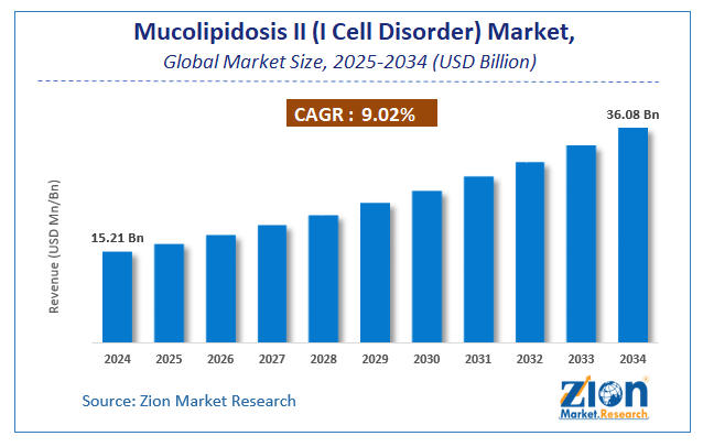Global Mucolipidosis II (I Cell Disorder) Market Size