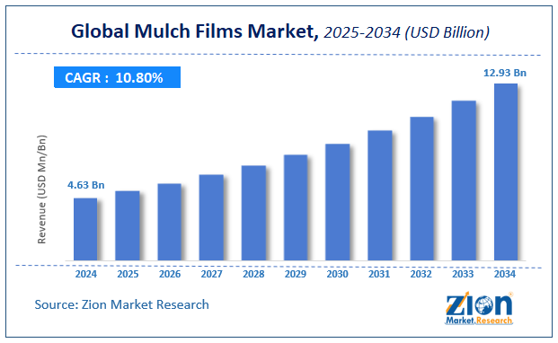 Global Mulch Films Market Size