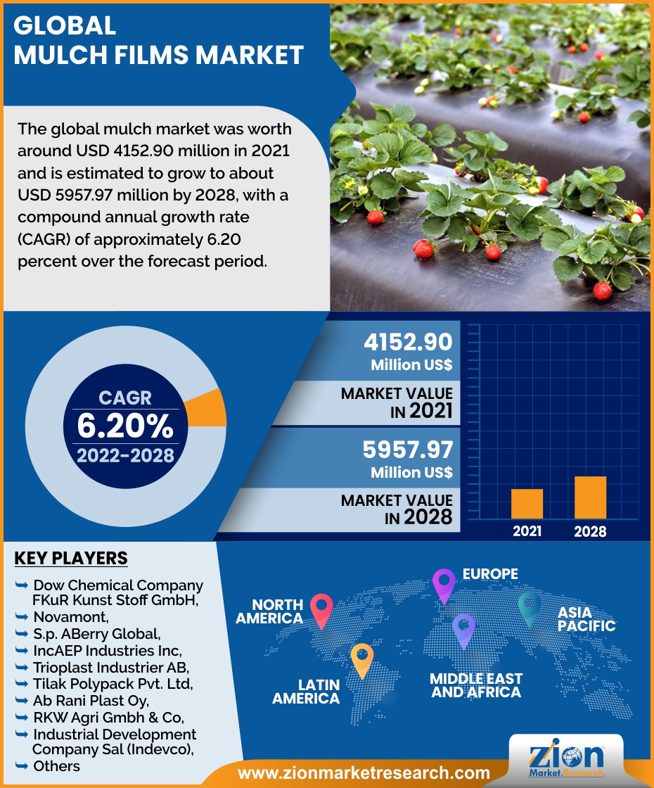 Global Mulch Market 