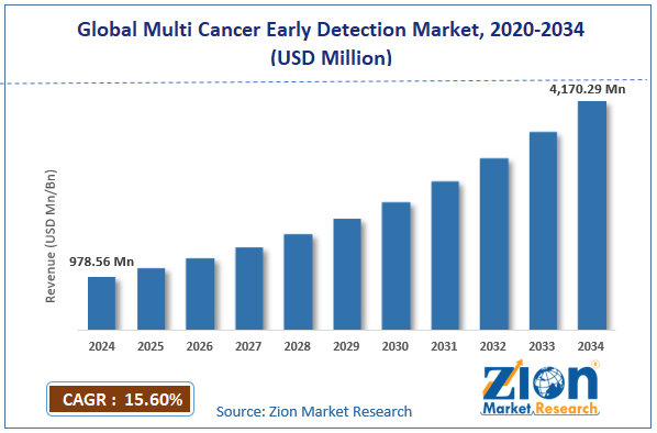 Global Multi Cancer Early Detection Market Size
