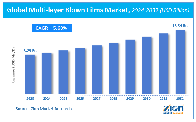 Global Multi-Layer Blown Films Market Size
