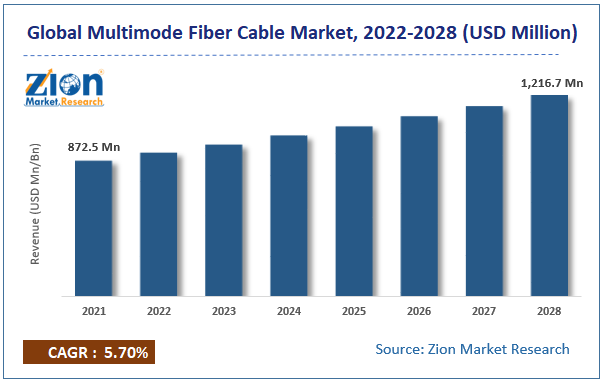 Global Multimode Fiber Cable Market Size