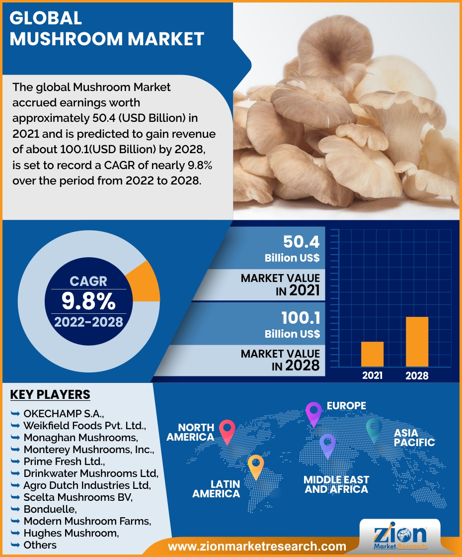 Global Mushroom Market