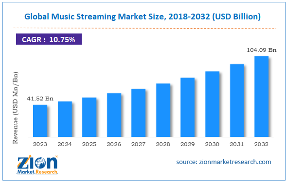 Global Music Streaming Market Size
