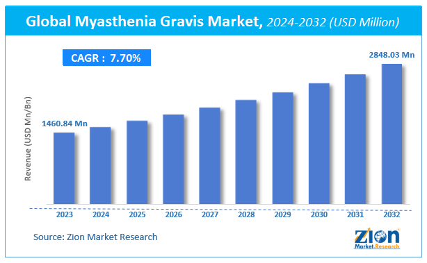 Global Myasthenia Gravis Market Size