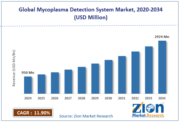 Global Mycoplasma Detection System Market Size