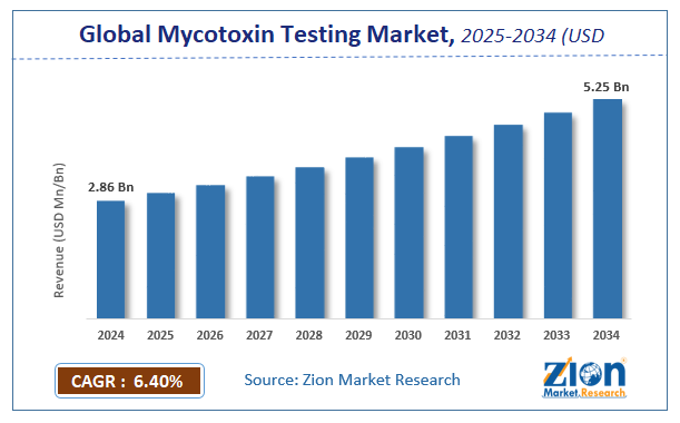 Global Mycotoxin Testing Market Size