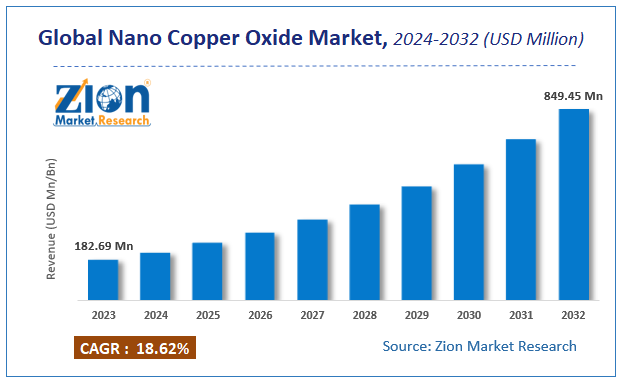 Global Nano Copper Oxide Market Size