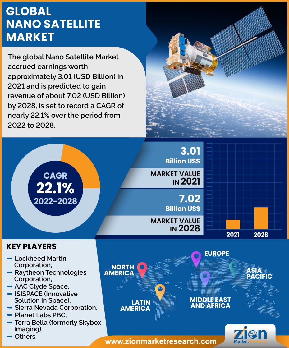 Global Nano Satellite Market