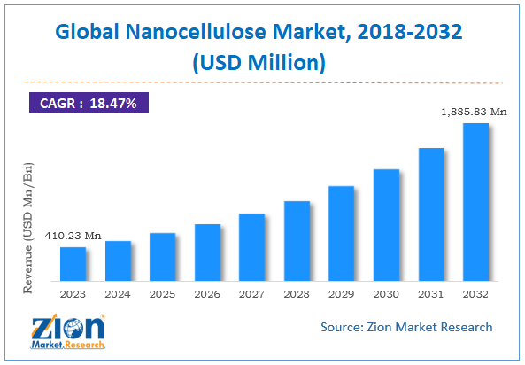 Nanocellulose Market Size