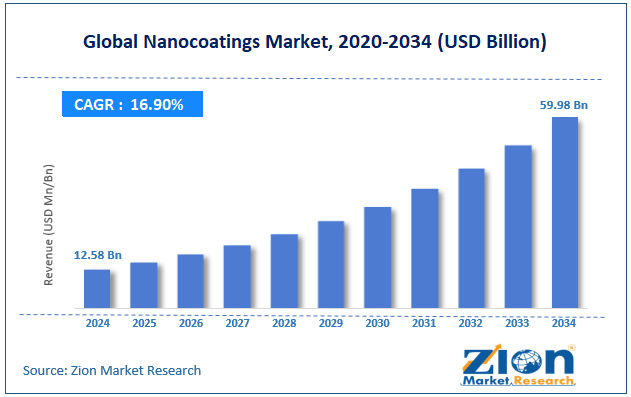 Global Nanocoatings Market Size