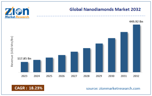 Global Nanodiamonds Market Size