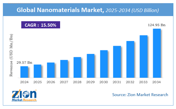 Nanomaterials Market Size