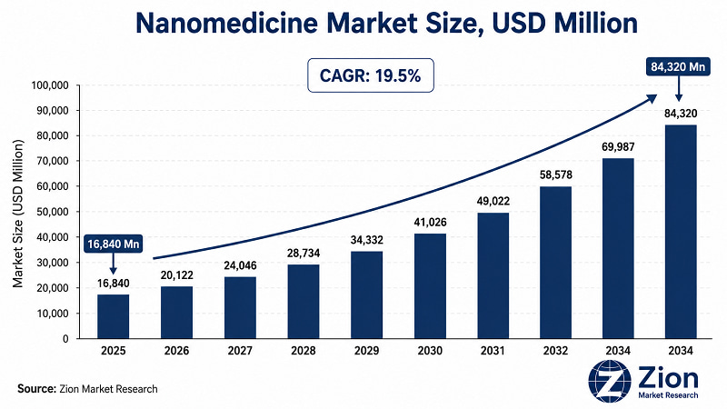 Nanomedicine market size — USD 16,840 Mn (2025) to USD 84,320 Mn (2034) at 19.5% CAGR | Zion Market Research