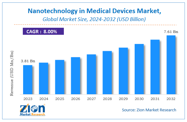 Nanotechnology in Medical Devices Market