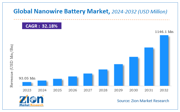 Global Nanowire Battery Market Size