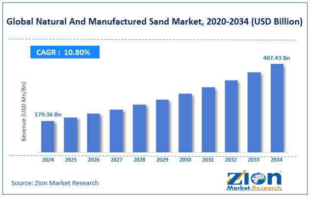 Global Natural And Manufactured Sand Market Size