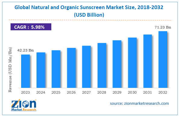 Global Natural and Organic Sunscreen Market Size