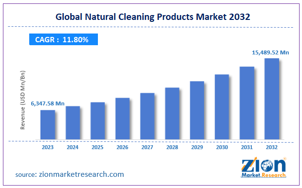 Global Natural Cleaning Products Market Size