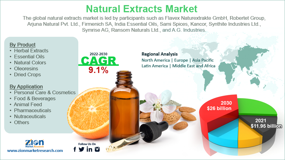 Global Natural Extracts Market