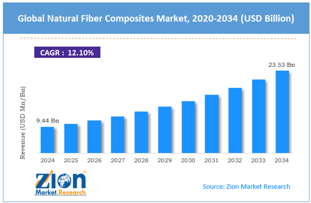 Global Natural Fiber Composites Market Size