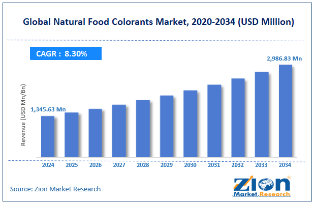 Global Natural Food Colorants Market Size