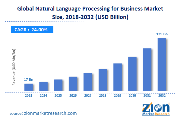 Global Natural Language Processing for Business Market Size