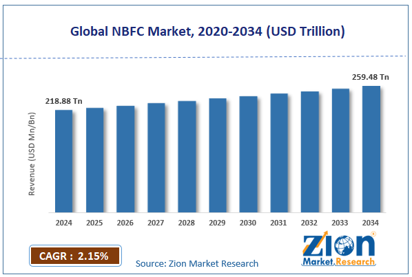 Global NBFC Market Size