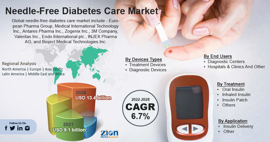 Global Needle-Free Diabetes Care Market