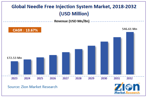 Global Needle Free Injection System Market Size