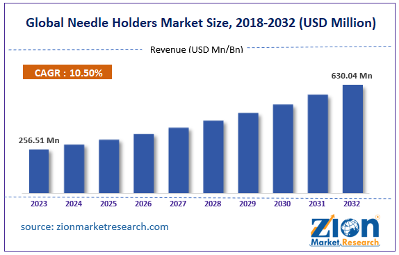 Global Needle Holders Market Size