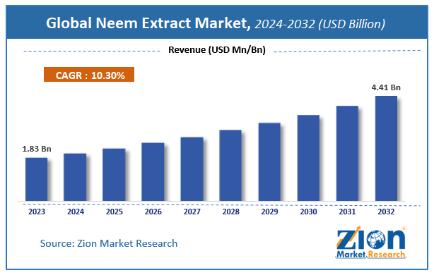 Neem Extract Market  Size