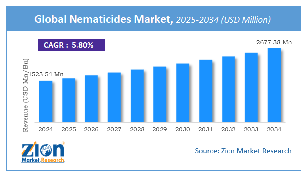 Nematicides Market Size
