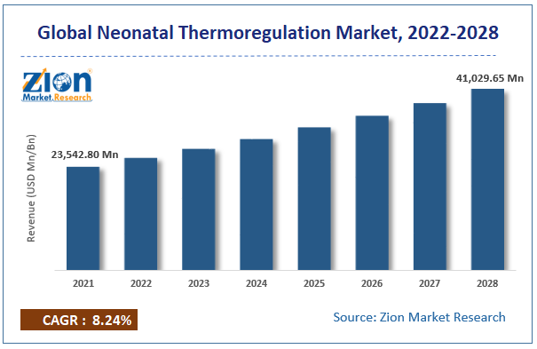 Global Neonatal Thermoregulation Market Size