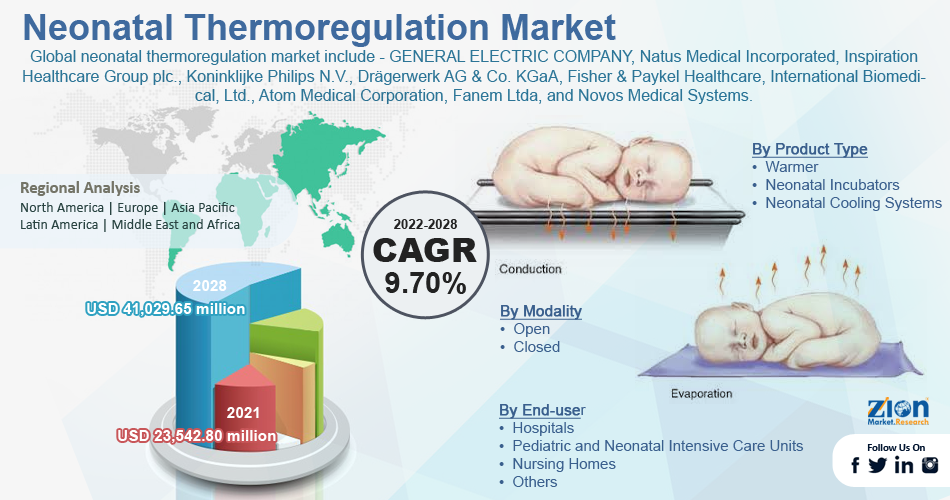 Global Neonatal Thermoregulation Market