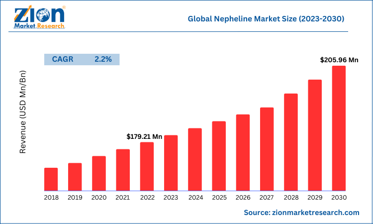 Global Nepheline Market Size