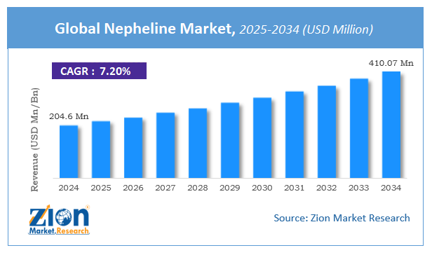Nepheline Market Size
