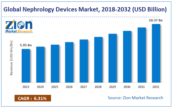 Global Nephrology Devices Market Size, 2018-2032